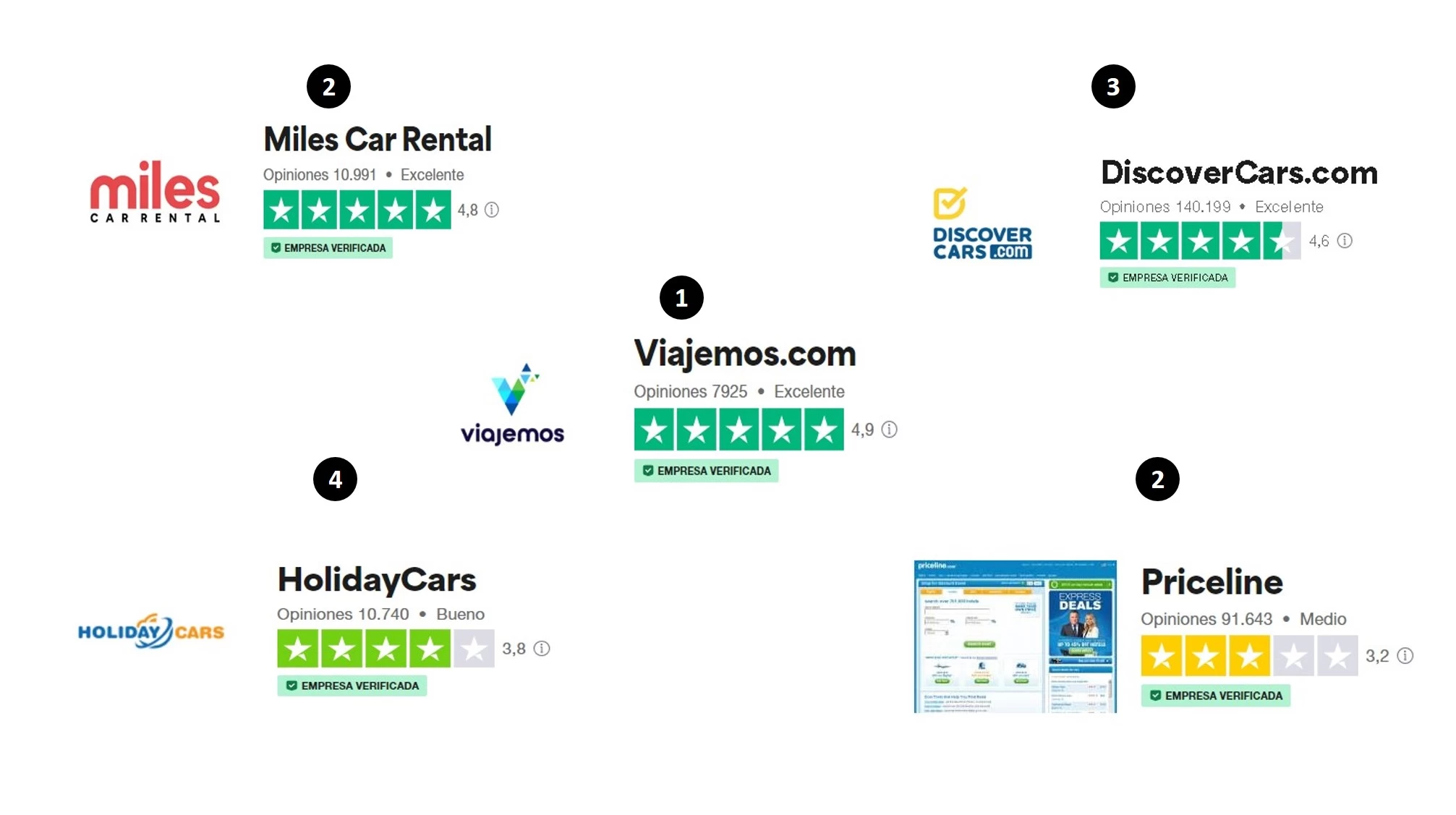 Nota sobre Top 5 de las mejores empresas de renta de carros en EE. UU